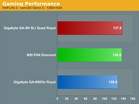 Gaming Performance